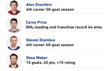 Une de ces stars va-t-elle hisser la #StanleyCup pour la première fois? Joue à #NHLBrack ...