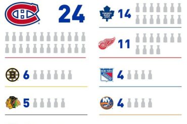 Le @canadiensmtl gagnera-t-il le numéro 25? Partagez votre prédiction dans le #NHLBracketChall ...