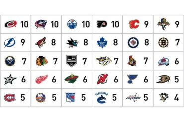 Pour entrer dans le #NHLDraft 2015 - voici le détail du nombre de choix de chaque équipe ...