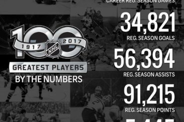 À ce jour, nos 100 meilleurs joueurs de la LNH ont enregistré des statistiques sérieuses. # NHL10 ...