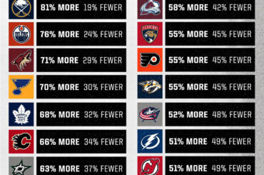 Tout au long du mois d'août, nous vous avons demandé quelles équipes allaient cumuler plus ou moins ...