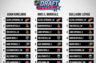 Les experts de NHL.com sont unanimes sur qui sera le premier choix du #NHLDr 2020 ...