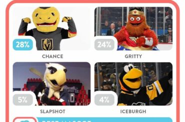 Avec seulement quatre jours restants, @chancenhl peut détrôner @grittynhl pour le titre de #N ...