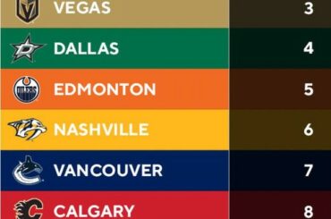 La LNH a publié un plan de retour au jeu pour la saison 2019-2020. 24 équipes à ...