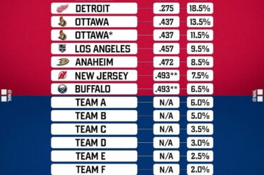 Que les chances soient toujours en votre faveur ... Ne manquez pas la loterie 2020 #NHLDraft sur F ...