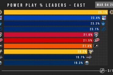 Vous ne pouvez pas sous-estimer l'importance des équipes spéciales dans le #StanleyCup Qualifier ...