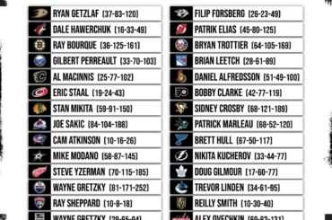 Tous les temps #StanleyCup Playoffs points leaders par franchise.

Des surprises? ...