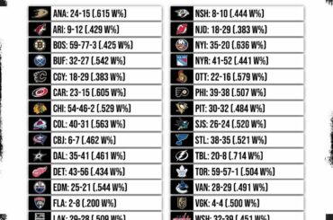 Rien de mieux que le hockey en prolongation. Comment votre équipe s'est-elle comportée historiquement dans le ...