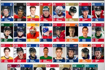 Les 31 sélections du premier tour du #NHLDraft 2020 ....