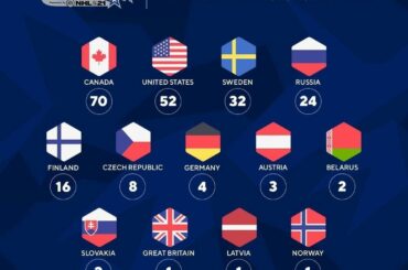 13 pays différents étaient représentés dans le #NHLDraft 2020 dont trois Au ...