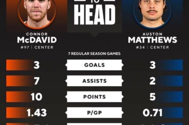 Connor McDavid et Auston Matthews se sont déjà rencontrés sept fois. Voici où thi ...