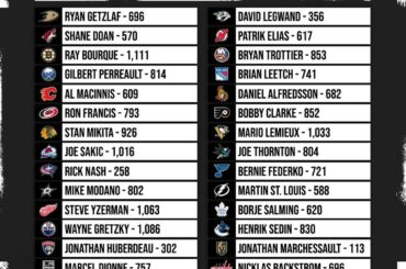 Quel est le joueur le plus sous-estimé de cette liste?  ...