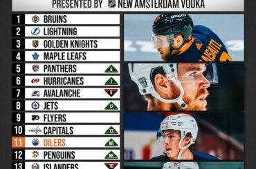 Les @edmontonoilers percent le classement Super 16 de NHL.com pour la première fois cette mer ...