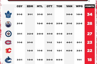 Les @mapleleafs finiront-ils la saison au sommet de la @scotiabank North Division? ...