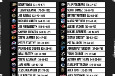 Est-ce que @kirillkaprizov battra le record de recrue de Marian Gaborik pour le @minnesotawild ...