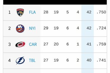Les @FlaPanthers sont à la première place ...