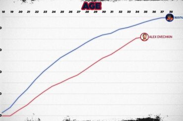 Alex Ovechkin peut-il rattraper Wayne Gretzky pour le plus grand nombre de buts dans l'histoire de la LNH?  Regardez comment...