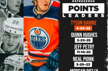 Quatre passes décisives pour @ tysonbarrie4 la nuit dernière le place au sommet des deux @scot ...