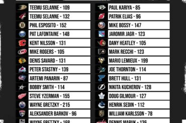 Wayne Gretzky et Mario Lemieux étaient à un tout autre niveau dans les années 1980.  ...