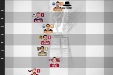 Qui ramènera le Rocket Richard cette saison?  ...