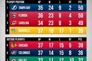 La @PredsNHL a remporté six matchs consécutifs pour recharger la @Discover Central Div ...