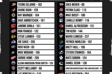 Il ne reste que 11 buts jusqu'à ce qu'Alex Ovechkin dépasse Dave Andreychuk pour la première place ...