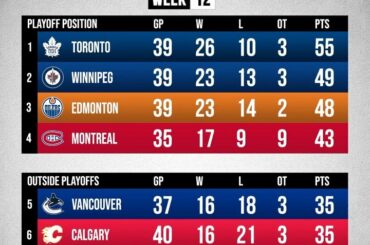 Quelqu'un peut-il attraper les @mapleleafs dans la @scotiabank North Division cette saison?  ...