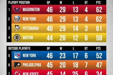 La @massmutual East Division arrive au bout du fil!  Les @nyrangers peuvent-ils ...