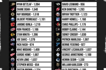 Parlez des joueurs de franchise!  Comment le détenteur du record de votre équipe se compare-t-il?  ...