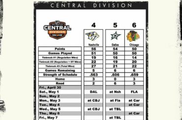 La course pour les Playoffs #StanleyCup est au bout du fil!  Qui assurera le f ...