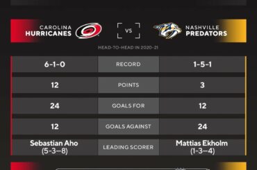 RÉSERVER!  Ce seront les @canes et les @predsnhl au premier tour!  #Coupe Stanley ...