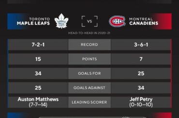 Le premier round dans le nord est verrouillé et chargé.  @mapleleafs contre @canadiensmt ...