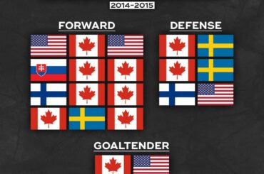 Le drapeau de la Slovaquie devrait vous donner une belle indication ... Quelle équipe a fait ce roster p ...