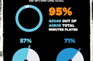 Les chiffres racontent l'histoire ... Vous ne pouvez pas manquer une seconde de la #StanleyCup Playoff ...