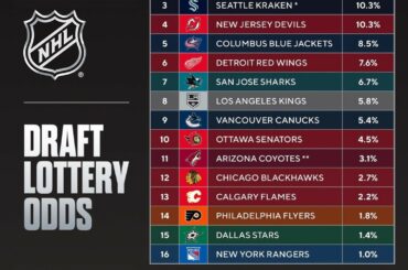Les cotes de la #NHLDraft Lottery sont maintenant finalisées.  Découvrez qui obtient le premier choix sur ...