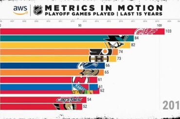 Quelle équipe a joué le plus de matchs lors des éliminatoires #StanleyCup au cours des 1 dernières années ...