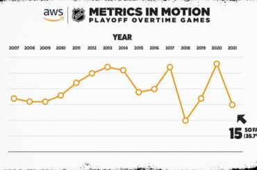 15 prolongations en 42 matchs jusqu'à présent cette séries éliminatoires.  Le record de la LNH de 28 à moins de ...