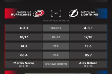 Le deuxième tour de la centrale est terminé!  @canes contre @tblightning.  #StanleyCup (v ...