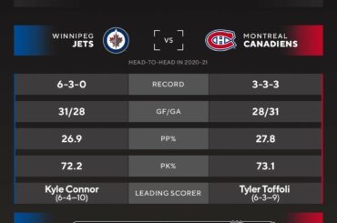 Le deuxième tour dans le Nord est SET.  #StanleyCup @nhljets contre @canadiensmtl.  Qui ...