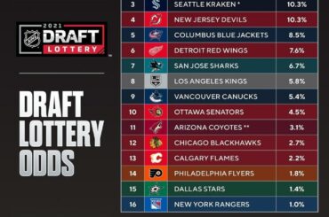Quelles sont les chances de votre équipe avant la loterie #NHLDraft de ce soir?  : 7 ...