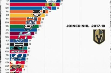 Quelle équipe a le plus de victoires en séries de tous les temps lors des éliminatoires de la #StanleyCup ?  ...