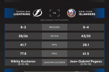 Ce match des demi-finales de la #StanleyCup est verrouillé @tblightning contre @ny_islanders ...