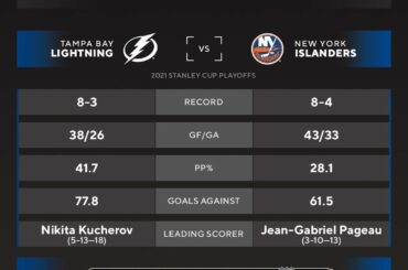 Ce match des demi-finales de la #StanleyCup est verrouillé @tblightning contre @ny_islanders ...