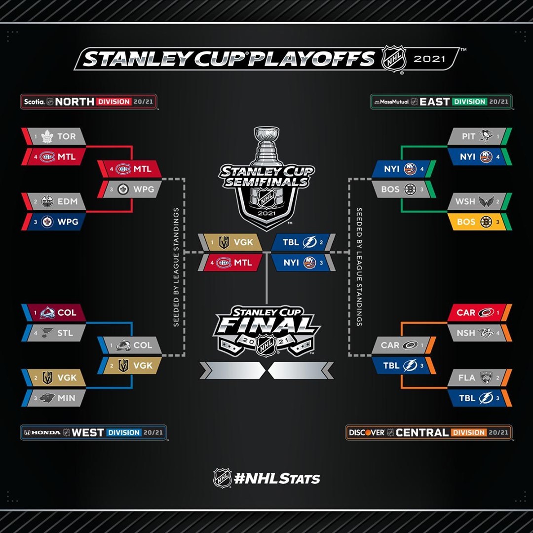 LNH Le décor est planté. Qui se qualifie pour la finale de la 