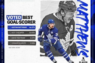 Le #NHLPAPlayerPoll est là !  @austonmatthews a été élu meilleur buteur...