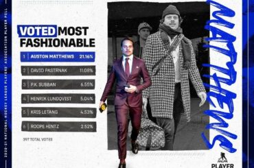Selon les joueurs, @austonmatthews est le roi du style.  #NHLPAPlayerPol...