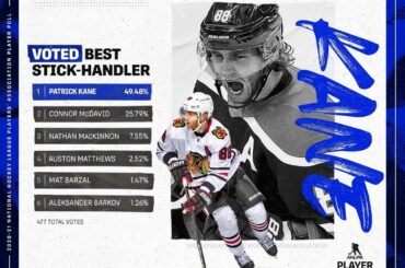 Les joueurs de la LNH sont d'accord, Patrick Kane peut se balancer pendant des jours.  #NHLPAPlayerPoll...