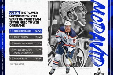 Connor McDavid (@mcdavid97) serait tout à fait l'ajout à n'importe quelle liste.  #LNHPApla...