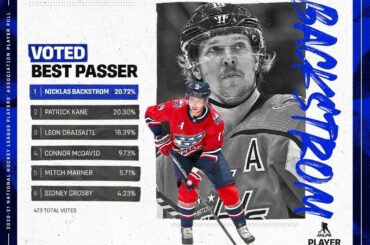 Sur le fil!  Nicklas Backstrom a devancé Patrick Kane en tant que meilleur passeur de...