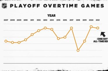 Nous ne sommes qu'à une prolongation du record de tous les temps !  Est-ce que le #Stanley de cette année...